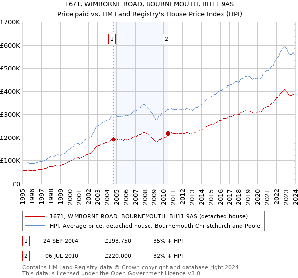 1671, WIMBORNE ROAD, BOURNEMOUTH, BH11 9AS: Price paid vs HM Land Registry's House Price Index