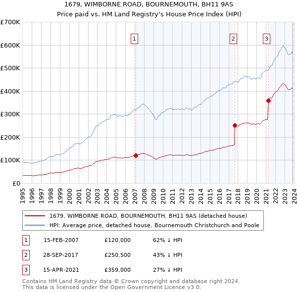 1679, WIMBORNE ROAD, BOURNEMOUTH, BH11 9AS: Price paid vs HM Land Registry's House Price Index