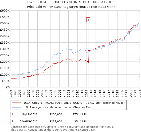 167A, CHESTER ROAD, POYNTON, STOCKPORT, SK12 1HP: Price paid vs HM Land Registry's House Price Index