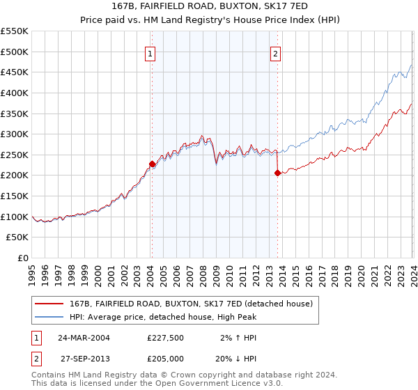 167B, FAIRFIELD ROAD, BUXTON, SK17 7ED: Price paid vs HM Land Registry's House Price Index