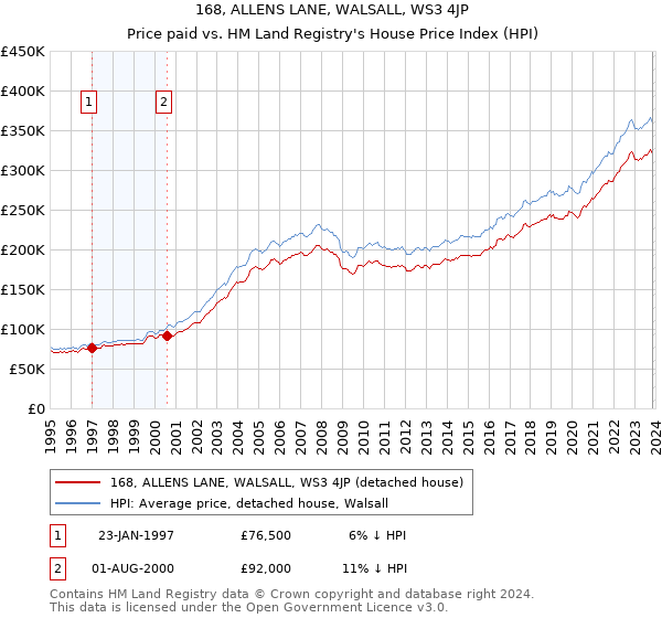 168, ALLENS LANE, WALSALL, WS3 4JP: Price paid vs HM Land Registry's House Price Index