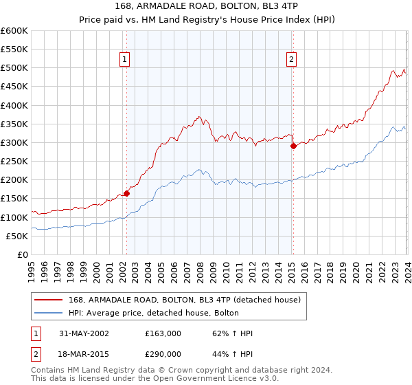 168, ARMADALE ROAD, BOLTON, BL3 4TP: Price paid vs HM Land Registry's House Price Index