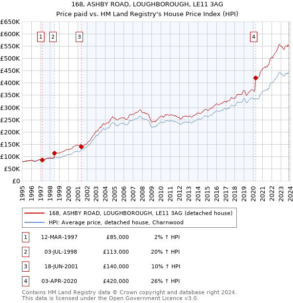 168, ASHBY ROAD, LOUGHBOROUGH, LE11 3AG: Price paid vs HM Land Registry's House Price Index