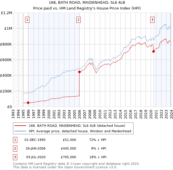 168, BATH ROAD, MAIDENHEAD, SL6 4LB: Price paid vs HM Land Registry's House Price Index