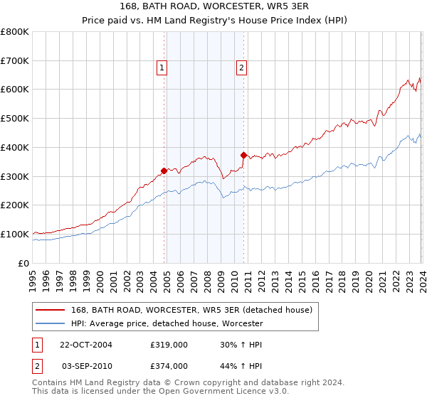 168, BATH ROAD, WORCESTER, WR5 3ER: Price paid vs HM Land Registry's House Price Index