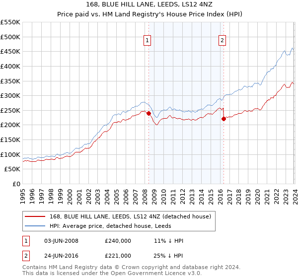 168, BLUE HILL LANE, LEEDS, LS12 4NZ: Price paid vs HM Land Registry's House Price Index