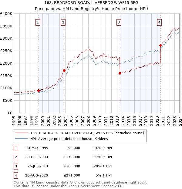 168, BRADFORD ROAD, LIVERSEDGE, WF15 6EG: Price paid vs HM Land Registry's House Price Index