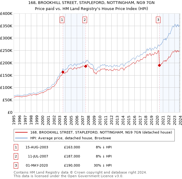 168, BROOKHILL STREET, STAPLEFORD, NOTTINGHAM, NG9 7GN: Price paid vs HM Land Registry's House Price Index
