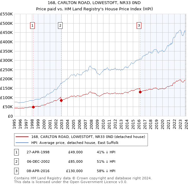 168, CARLTON ROAD, LOWESTOFT, NR33 0ND: Price paid vs HM Land Registry's House Price Index
