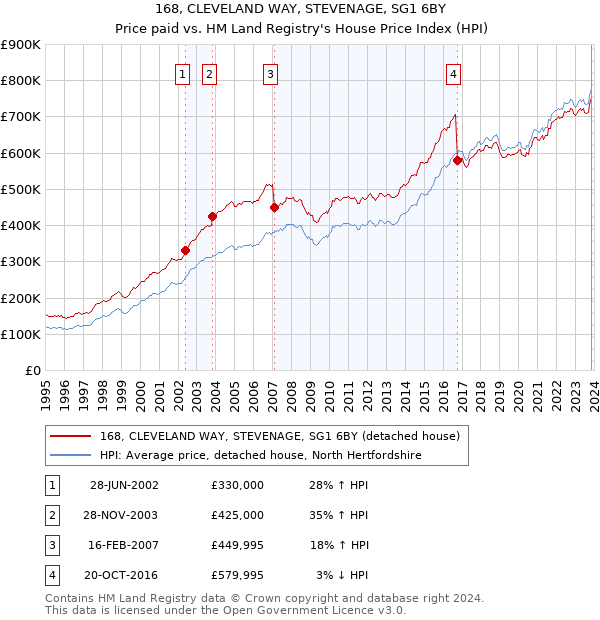168, CLEVELAND WAY, STEVENAGE, SG1 6BY: Price paid vs HM Land Registry's House Price Index