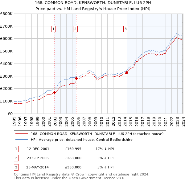 168, COMMON ROAD, KENSWORTH, DUNSTABLE, LU6 2PH: Price paid vs HM Land Registry's House Price Index