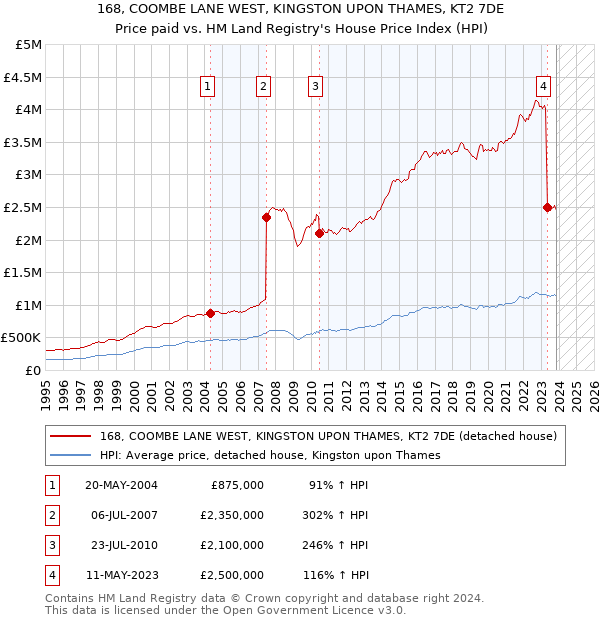 168, COOMBE LANE WEST, KINGSTON UPON THAMES, KT2 7DE: Price paid vs HM Land Registry's House Price Index
