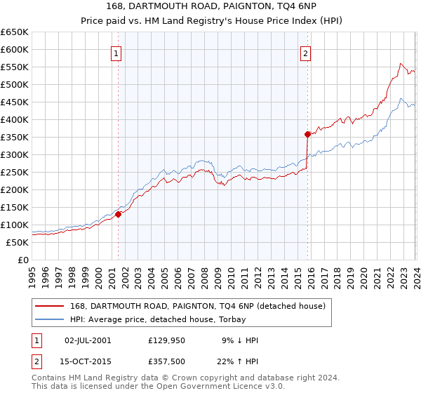 168, DARTMOUTH ROAD, PAIGNTON, TQ4 6NP: Price paid vs HM Land Registry's House Price Index