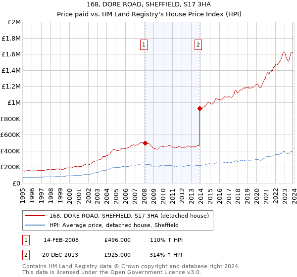 168, DORE ROAD, SHEFFIELD, S17 3HA: Price paid vs HM Land Registry's House Price Index