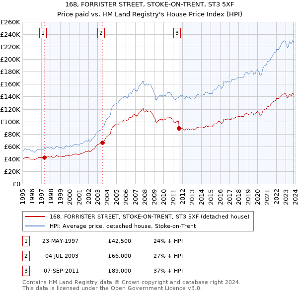 168, FORRISTER STREET, STOKE-ON-TRENT, ST3 5XF: Price paid vs HM Land Registry's House Price Index