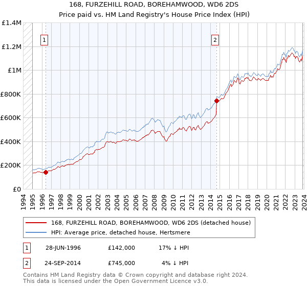 168, FURZEHILL ROAD, BOREHAMWOOD, WD6 2DS: Price paid vs HM Land Registry's House Price Index
