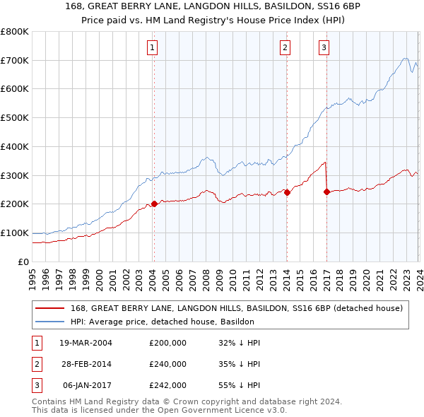 168, GREAT BERRY LANE, LANGDON HILLS, BASILDON, SS16 6BP: Price paid vs HM Land Registry's House Price Index
