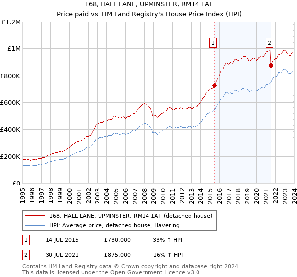 168, HALL LANE, UPMINSTER, RM14 1AT: Price paid vs HM Land Registry's House Price Index