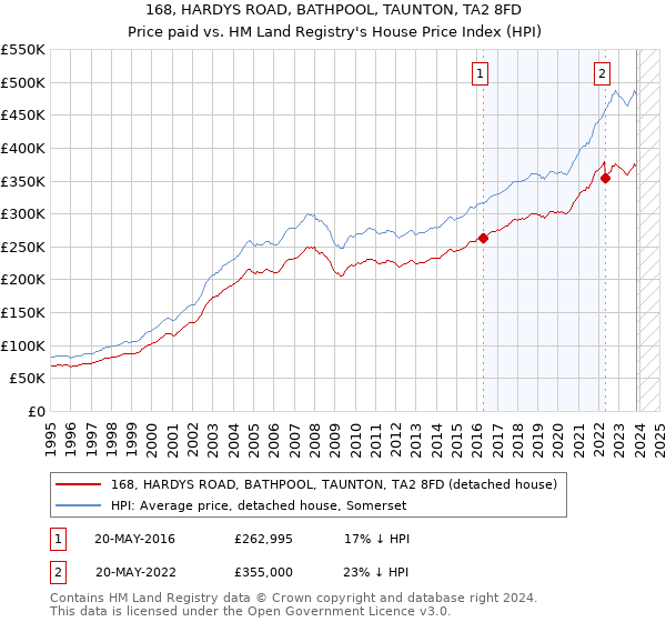 168, HARDYS ROAD, BATHPOOL, TAUNTON, TA2 8FD: Price paid vs HM Land Registry's House Price Index