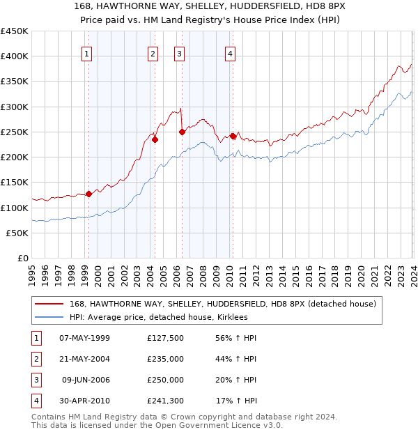 168, HAWTHORNE WAY, SHELLEY, HUDDERSFIELD, HD8 8PX: Price paid vs HM Land Registry's House Price Index