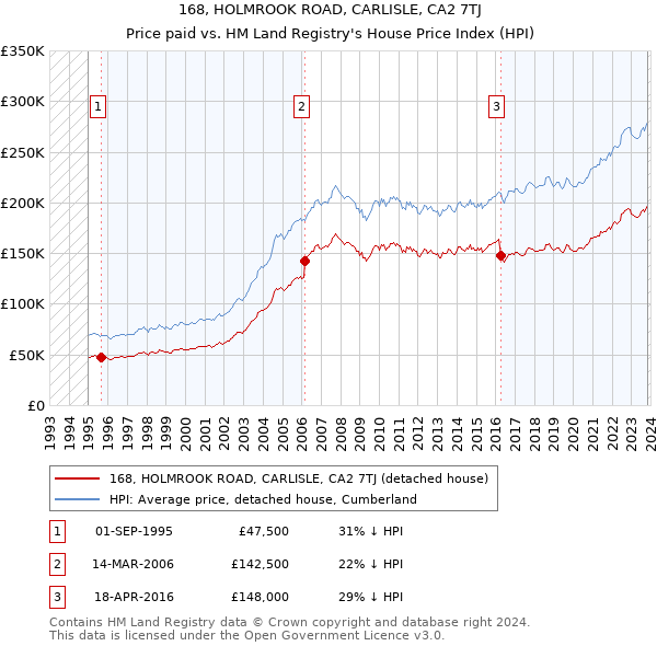 168, HOLMROOK ROAD, CARLISLE, CA2 7TJ: Price paid vs HM Land Registry's House Price Index