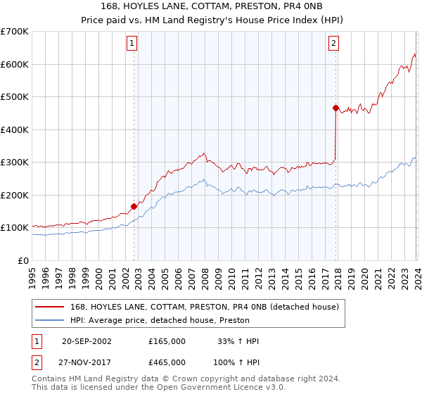 168, HOYLES LANE, COTTAM, PRESTON, PR4 0NB: Price paid vs HM Land Registry's House Price Index