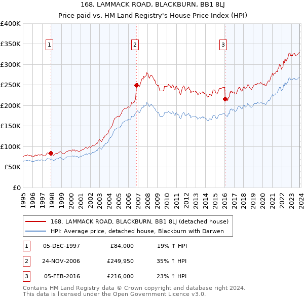 168, LAMMACK ROAD, BLACKBURN, BB1 8LJ: Price paid vs HM Land Registry's House Price Index