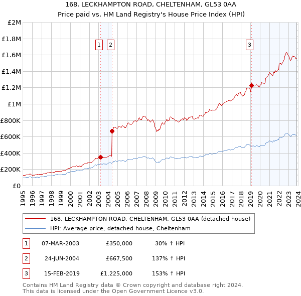 168, LECKHAMPTON ROAD, CHELTENHAM, GL53 0AA: Price paid vs HM Land Registry's House Price Index