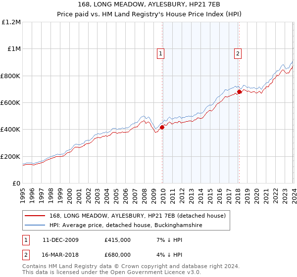 168, LONG MEADOW, AYLESBURY, HP21 7EB: Price paid vs HM Land Registry's House Price Index