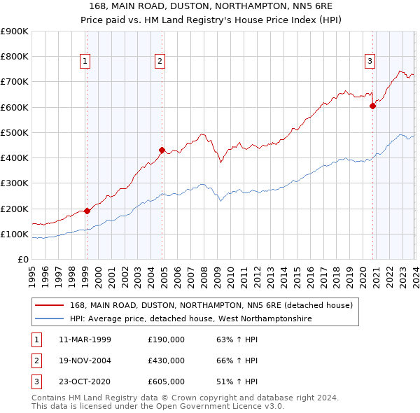 168, MAIN ROAD, DUSTON, NORTHAMPTON, NN5 6RE: Price paid vs HM Land Registry's House Price Index