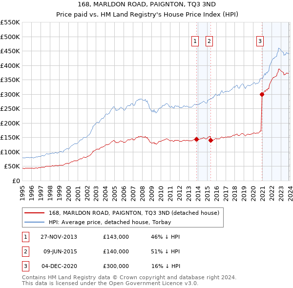 168, MARLDON ROAD, PAIGNTON, TQ3 3ND: Price paid vs HM Land Registry's House Price Index