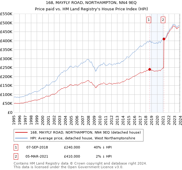 168, MAYFLY ROAD, NORTHAMPTON, NN4 9EQ: Price paid vs HM Land Registry's House Price Index