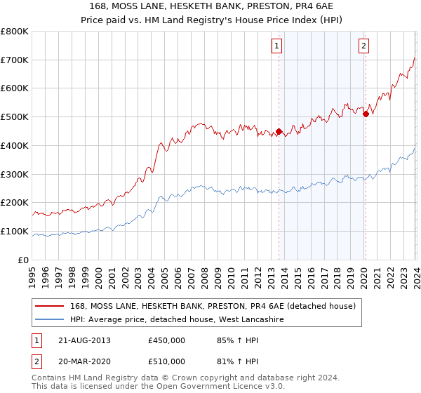 168, MOSS LANE, HESKETH BANK, PRESTON, PR4 6AE: Price paid vs HM Land Registry's House Price Index