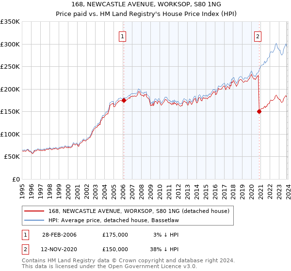 168, NEWCASTLE AVENUE, WORKSOP, S80 1NG: Price paid vs HM Land Registry's House Price Index