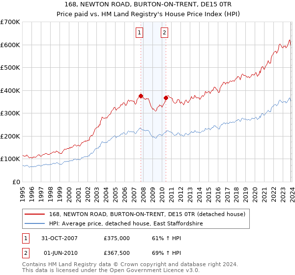 168, NEWTON ROAD, BURTON-ON-TRENT, DE15 0TR: Price paid vs HM Land Registry's House Price Index