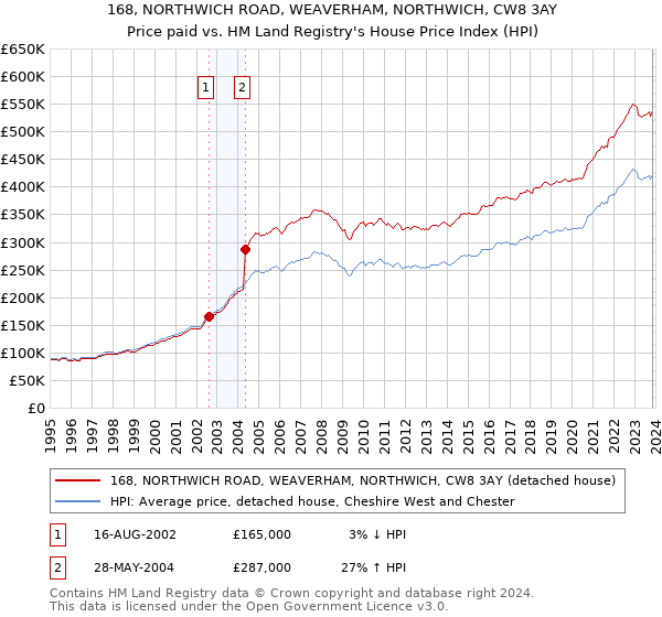 168, NORTHWICH ROAD, WEAVERHAM, NORTHWICH, CW8 3AY: Price paid vs HM Land Registry's House Price Index