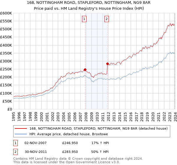 168, NOTTINGHAM ROAD, STAPLEFORD, NOTTINGHAM, NG9 8AR: Price paid vs HM Land Registry's House Price Index