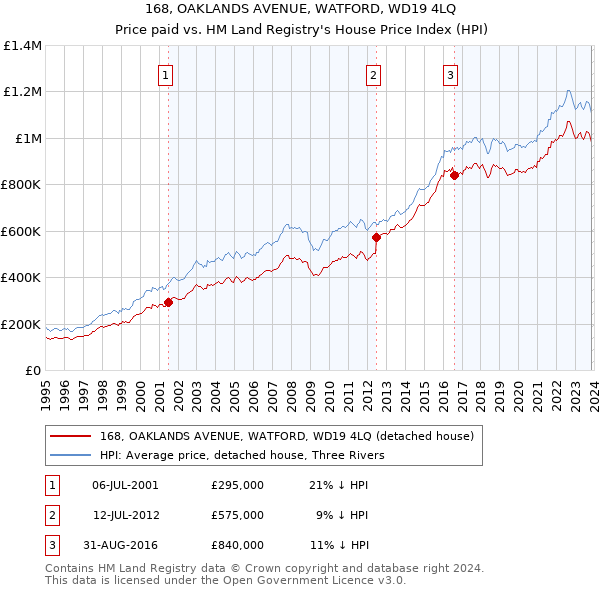 168, OAKLANDS AVENUE, WATFORD, WD19 4LQ: Price paid vs HM Land Registry's House Price Index