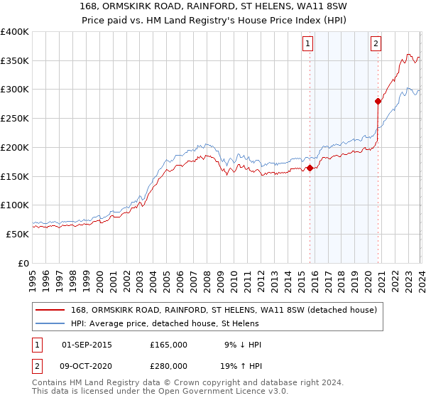 168, ORMSKIRK ROAD, RAINFORD, ST HELENS, WA11 8SW: Price paid vs HM Land Registry's House Price Index
