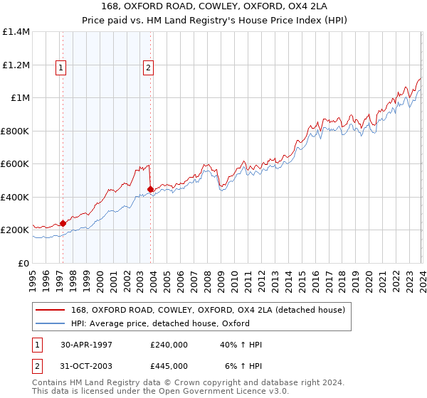 168, OXFORD ROAD, COWLEY, OXFORD, OX4 2LA: Price paid vs HM Land Registry's House Price Index