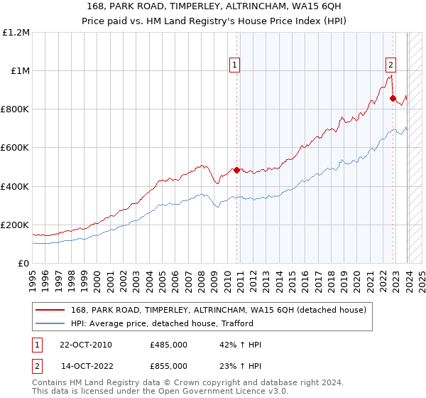 168, PARK ROAD, TIMPERLEY, ALTRINCHAM, WA15 6QH: Price paid vs HM Land Registry's House Price Index