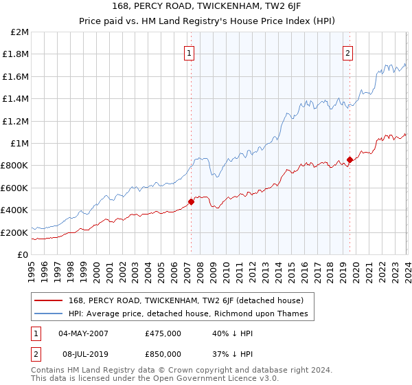 168, PERCY ROAD, TWICKENHAM, TW2 6JF: Price paid vs HM Land Registry's House Price Index