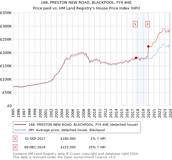 168, PRESTON NEW ROAD, BLACKPOOL, FY4 4HE: Price paid vs HM Land Registry's House Price Index