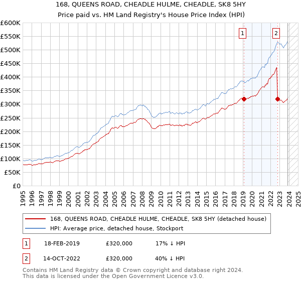 168, QUEENS ROAD, CHEADLE HULME, CHEADLE, SK8 5HY: Price paid vs HM Land Registry's House Price Index