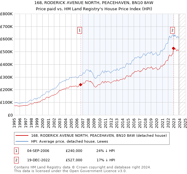 168, RODERICK AVENUE NORTH, PEACEHAVEN, BN10 8AW: Price paid vs HM Land Registry's House Price Index
