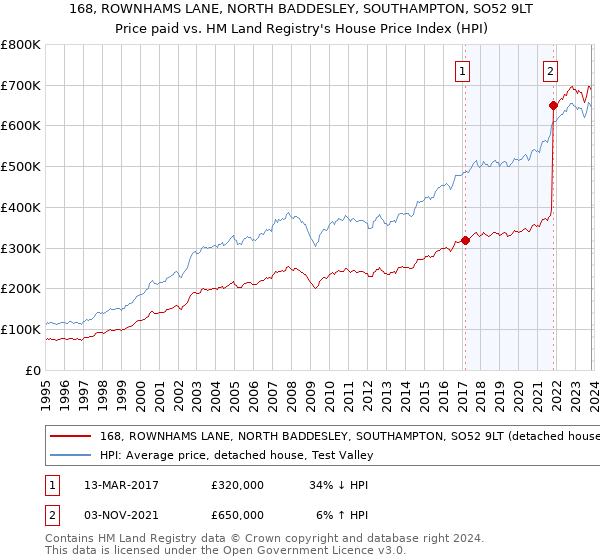 168, ROWNHAMS LANE, NORTH BADDESLEY, SOUTHAMPTON, SO52 9LT: Price paid vs HM Land Registry's House Price Index