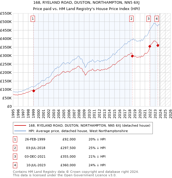 168, RYELAND ROAD, DUSTON, NORTHAMPTON, NN5 6XJ: Price paid vs HM Land Registry's House Price Index