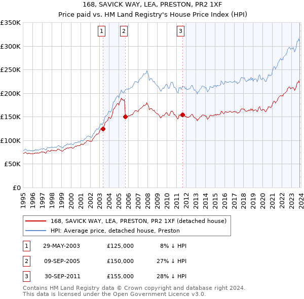 168, SAVICK WAY, LEA, PRESTON, PR2 1XF: Price paid vs HM Land Registry's House Price Index