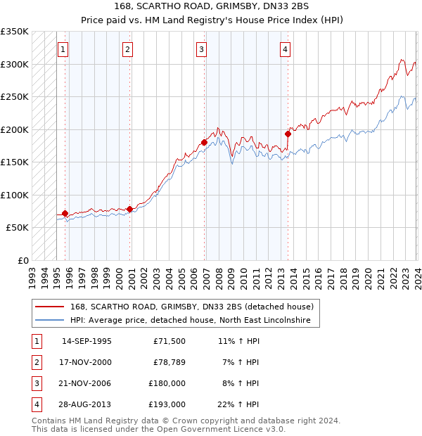 168, SCARTHO ROAD, GRIMSBY, DN33 2BS: Price paid vs HM Land Registry's House Price Index