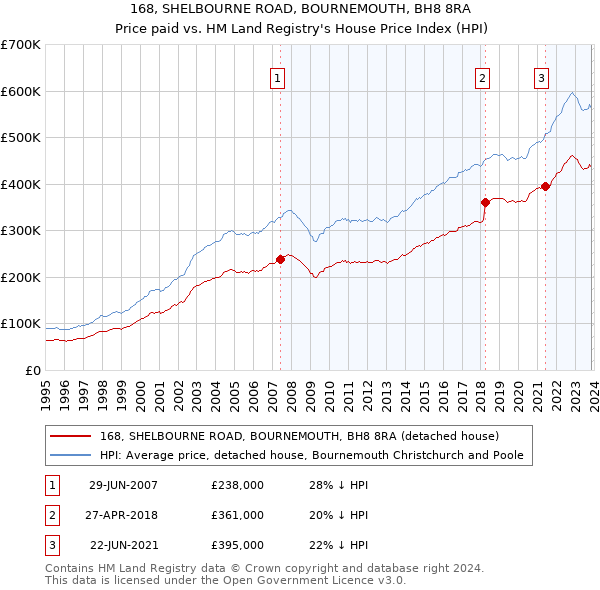 168, SHELBOURNE ROAD, BOURNEMOUTH, BH8 8RA: Price paid vs HM Land Registry's House Price Index